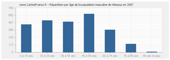 Répartition par âge de la population masculine de Wissous en 2007