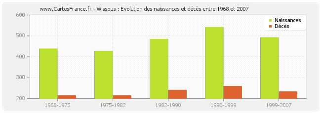 Wissous : Evolution des naissances et décès entre 1968 et 2007