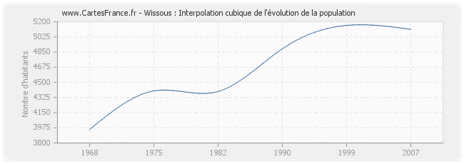 Wissous : Interpolation cubique de l'évolution de la population