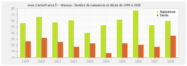 Wissous : Nombre de naissances et décès de 1999 à 2008
