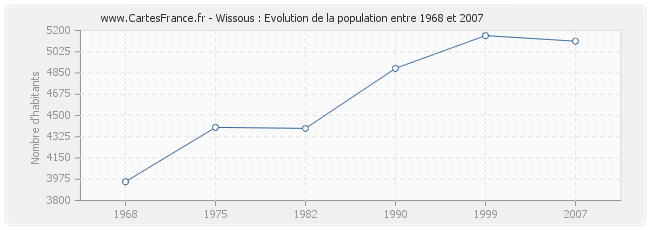 Population Wissous