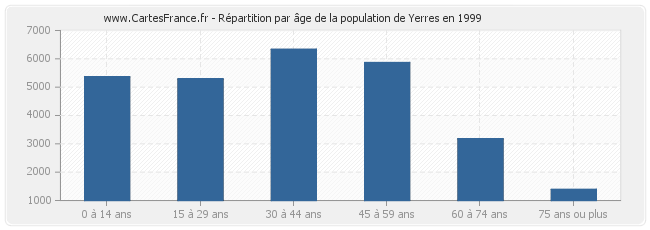 Répartition par âge de la population de Yerres en 1999