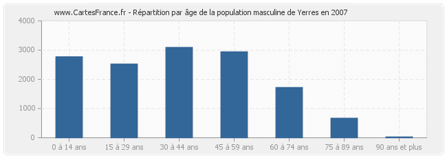 Répartition par âge de la population masculine de Yerres en 2007