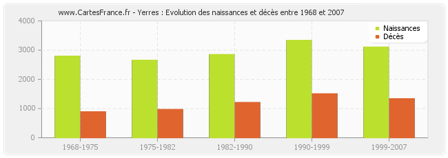 Yerres : Evolution des naissances et décès entre 1968 et 2007