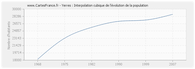 Yerres : Interpolation cubique de l'évolution de la population