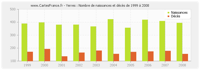 Yerres : Nombre de naissances et décès de 1999 à 2008
