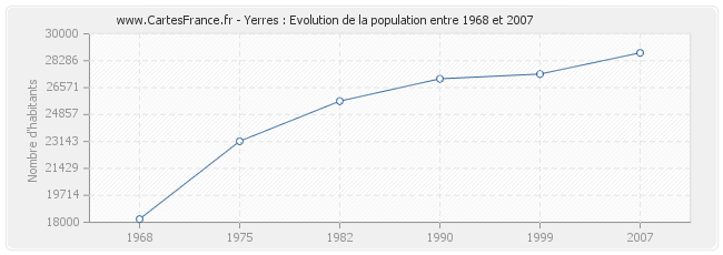 Population Yerres