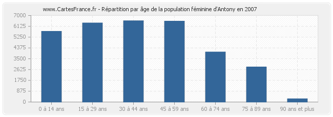 Répartition par âge de la population féminine d'Antony en 2007