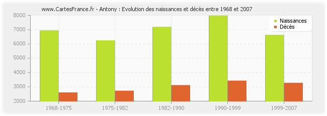 Antony : Evolution des naissances et décès entre 1968 et 2007