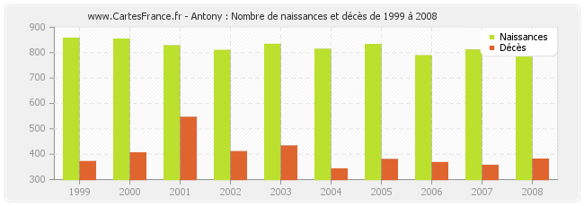 Antony : Nombre de naissances et décès de 1999 à 2008