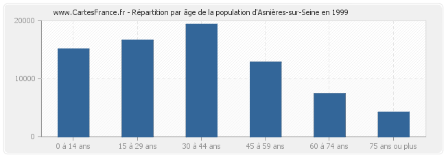 Répartition par âge de la population d'Asnières-sur-Seine en 1999