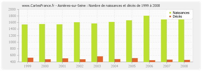 Asnières-sur-Seine : Nombre de naissances et décès de 1999 à 2008
