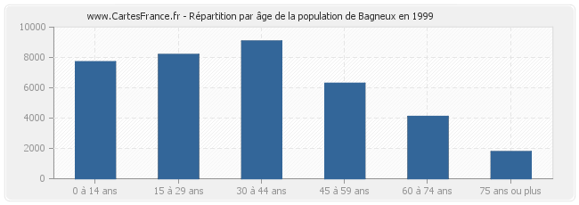 Répartition par âge de la population de Bagneux en 1999