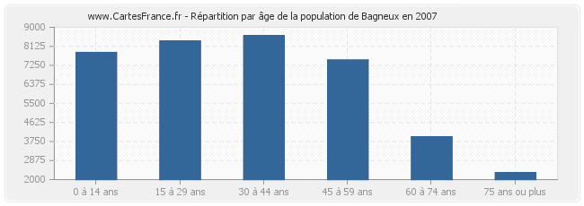 Répartition par âge de la population de Bagneux en 2007