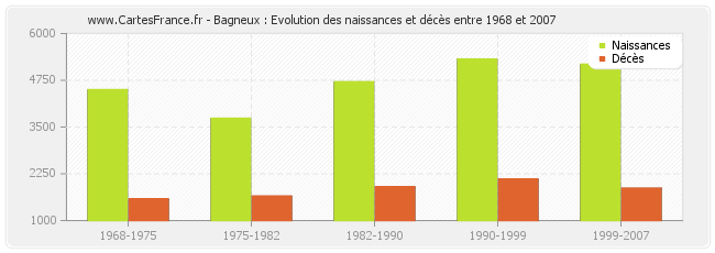 Bagneux : Evolution des naissances et décès entre 1968 et 2007