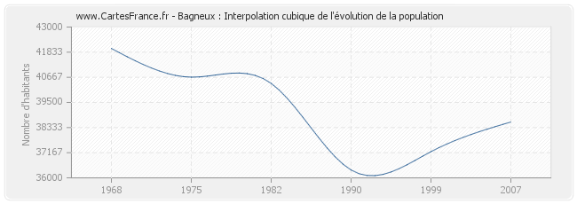 Bagneux : Interpolation cubique de l'évolution de la population