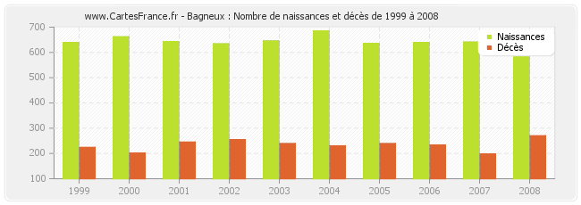 Bagneux : Nombre de naissances et décès de 1999 à 2008