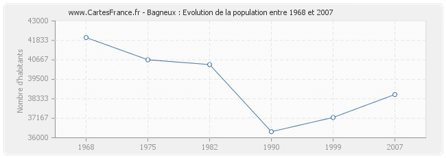 Population Bagneux