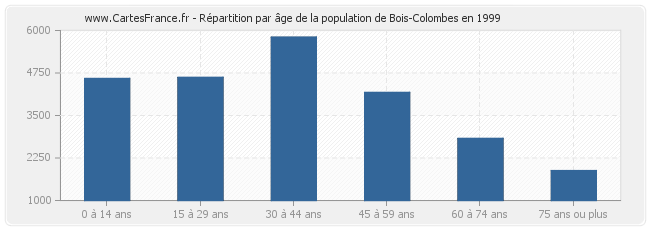 Répartition par âge de la population de Bois-Colombes en 1999