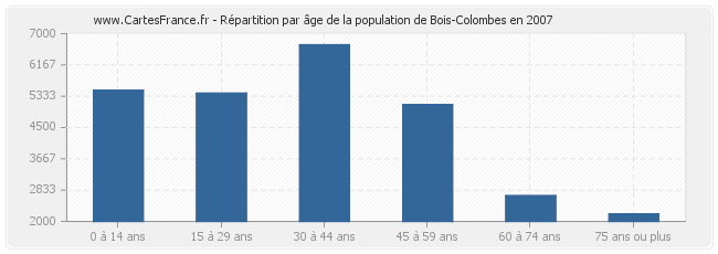 Répartition par âge de la population de Bois-Colombes en 2007