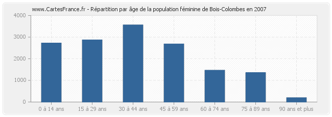 Répartition par âge de la population féminine de Bois-Colombes en 2007