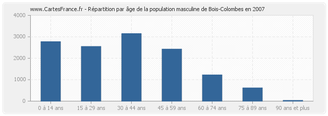 Répartition par âge de la population masculine de Bois-Colombes en 2007