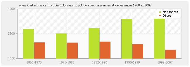 Bois-Colombes : Evolution des naissances et décès entre 1968 et 2007