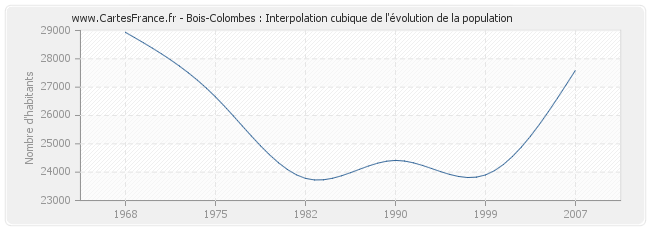 Bois-Colombes : Interpolation cubique de l'évolution de la population