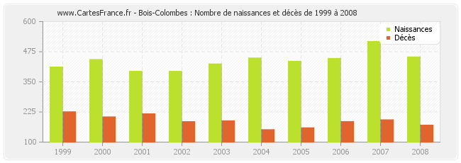 Bois-Colombes : Nombre de naissances et décès de 1999 à 2008