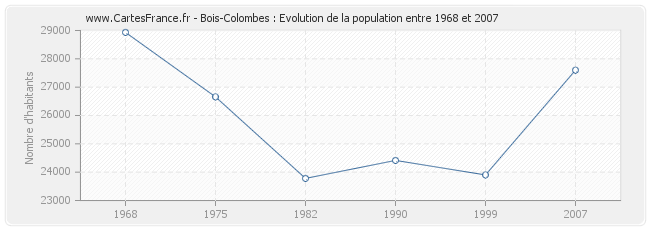 Population Bois-Colombes