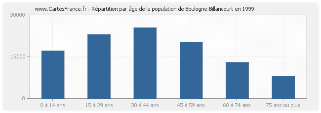 Répartition par âge de la population de Boulogne-Billancourt en 1999