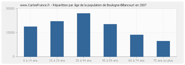 Répartition par âge de la population de Boulogne-Billancourt en 2007