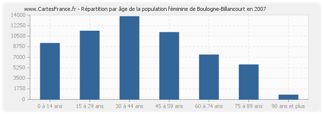 Répartition par âge de la population féminine de Boulogne-Billancourt en 2007