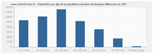 Répartition par âge de la population masculine de Boulogne-Billancourt en 2007