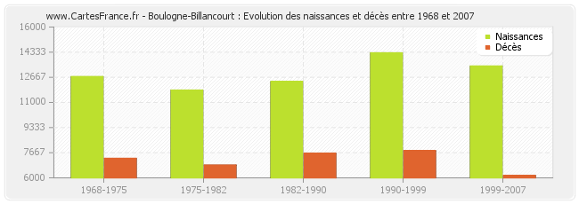 Boulogne-Billancourt : Evolution des naissances et décès entre 1968 et 2007