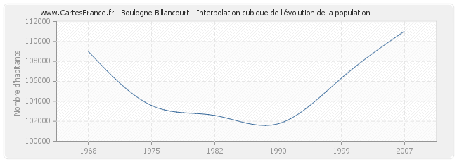 Boulogne-Billancourt : Interpolation cubique de l'évolution de la population