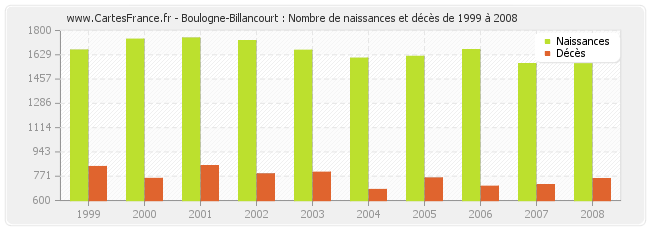 Boulogne-Billancourt : Nombre de naissances et décès de 1999 à 2008