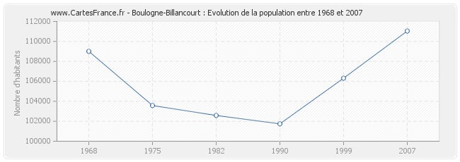 Population Boulogne-Billancourt