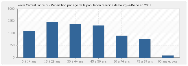 Répartition par âge de la population féminine de Bourg-la-Reine en 2007