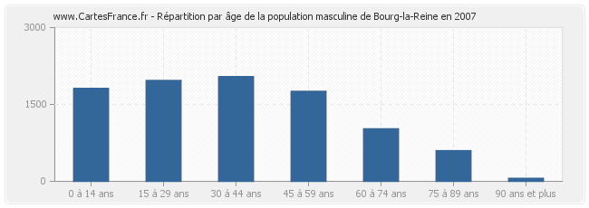 Répartition par âge de la population masculine de Bourg-la-Reine en 2007