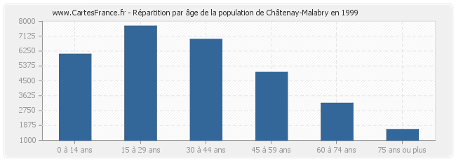 Répartition par âge de la population de Châtenay-Malabry en 1999