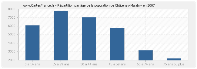 Répartition par âge de la population de Châtenay-Malabry en 2007