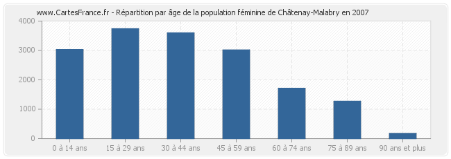 Répartition par âge de la population féminine de Châtenay-Malabry en 2007