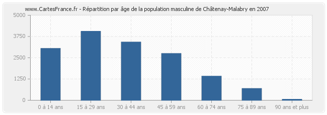 Répartition par âge de la population masculine de Châtenay-Malabry en 2007