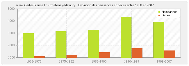 Châtenay-Malabry : Evolution des naissances et décès entre 1968 et 2007