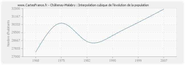 Châtenay-Malabry : Interpolation cubique de l'évolution de la population