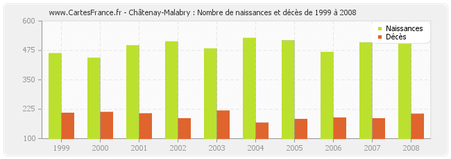 Châtenay-Malabry : Nombre de naissances et décès de 1999 à 2008