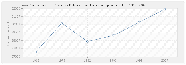 Population Châtenay-Malabry