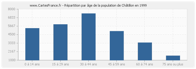 Répartition par âge de la population de Châtillon en 1999