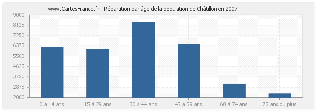 Répartition par âge de la population de Châtillon en 2007